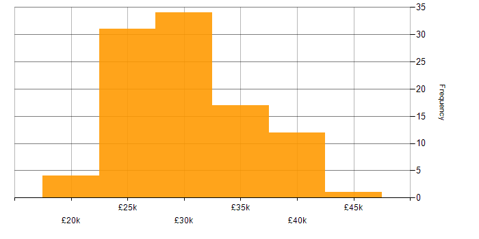 Salary histogram for 2nd Line Support in the East of England