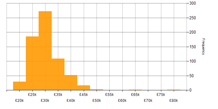 Salary histogram for 2nd Line Support in England