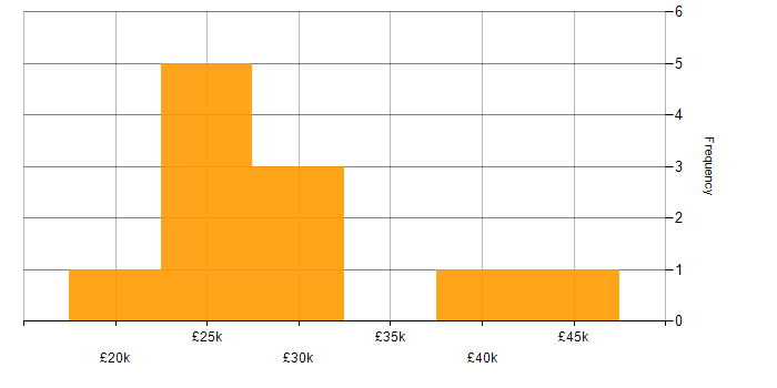 Salary histogram for 2nd Line Support in Kent