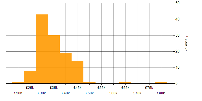 Salary histogram for 2nd Line Support in London