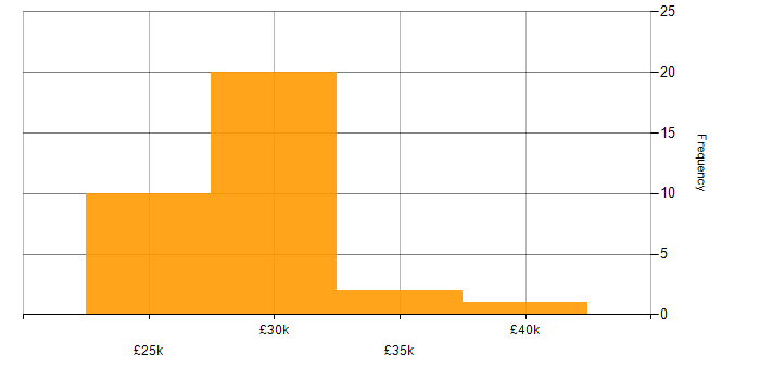 Salary histogram for 2nd Line Support in Manchester