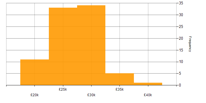 Salary histogram for 2nd Line Support in the Midlands