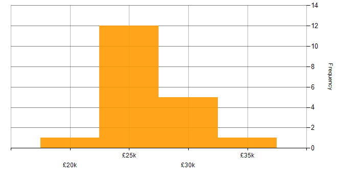 Salary histogram for 2nd Line Support in Norfolk