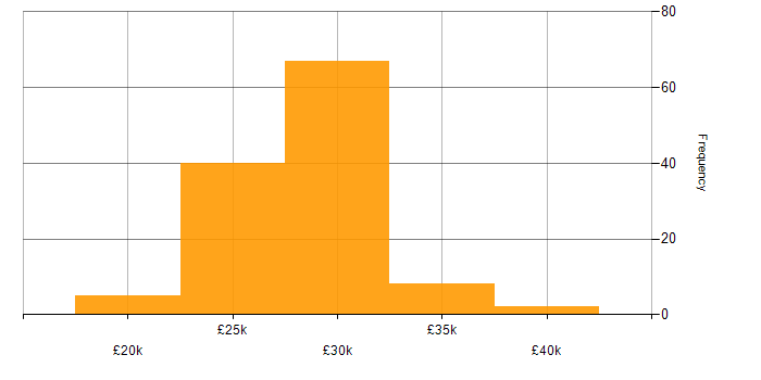 Salary histogram for 2nd Line Support in the North of England