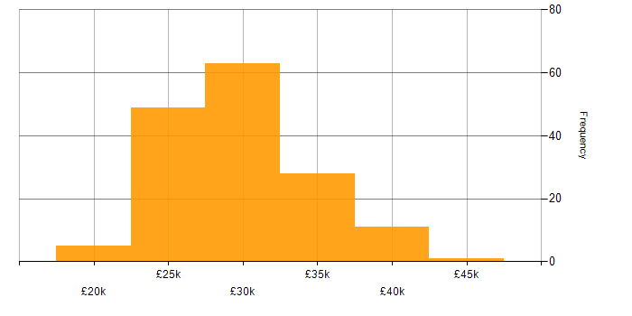 Salary histogram for 2nd Line Support in the South East