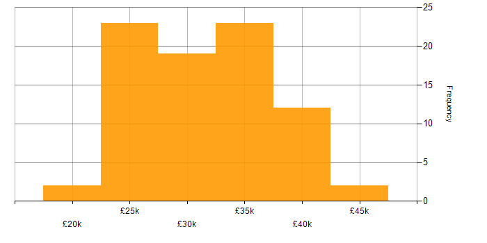 Salary histogram for 2nd Line Support in the South West