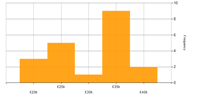 Salary histogram for 2nd Line Support in Surrey