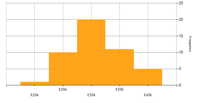 Salary histogram for 2nd Line Support in the Thames Valley