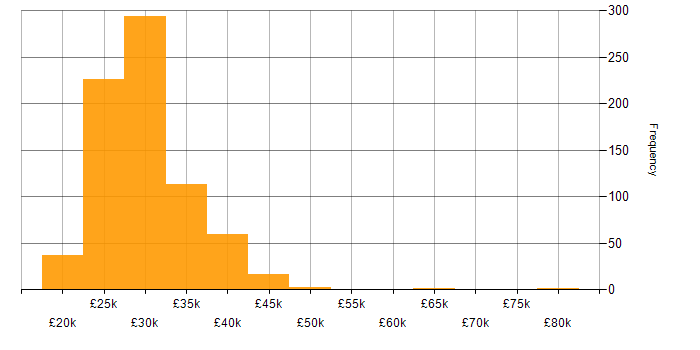Salary histogram for 2nd Line Support in the UK