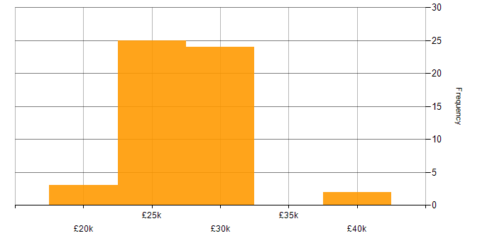 Salary histogram for 2nd Line Support in the West Midlands