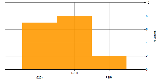 Salary histogram for 2nd Line Support in West Sussex