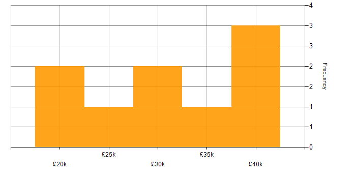 Salary histogram for 2nd Line Support in Wiltshire