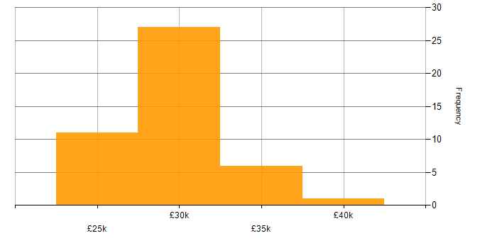 Salary histogram for 2nd Line Support in Yorkshire