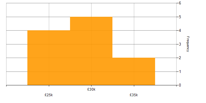 Salary histogram for 2nd Line Support Analyst in the South East
