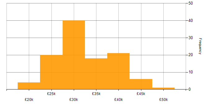 Salary histogram for 2nd Line Support Analyst in the UK