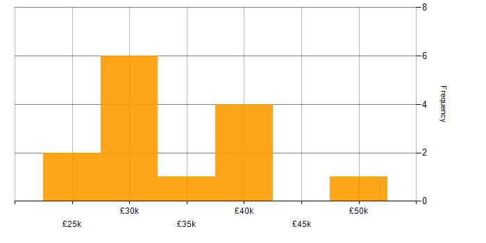 Salary histogram for 2nd Line Support Engineer in the City of London