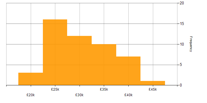 Salary histogram for 2nd Line Support Engineer in the East of England