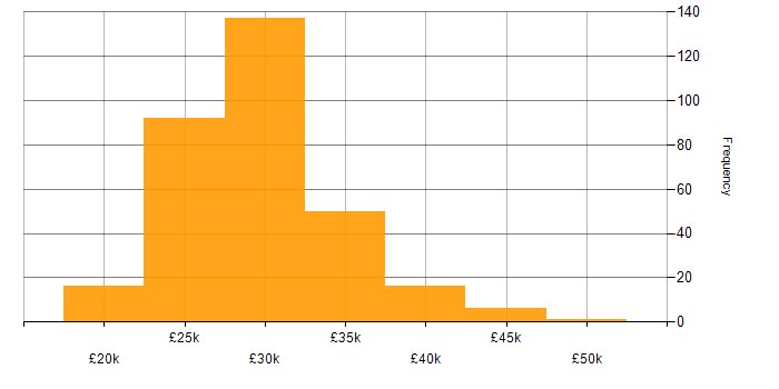 Salary histogram for 2nd Line Support Engineer in England