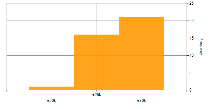 Salary histogram for 2nd Line Support Technician in the UK