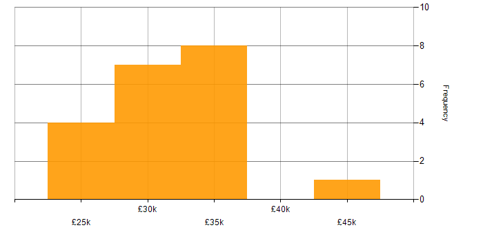 Salary histogram for 2nd Line Technical Support in the UK
