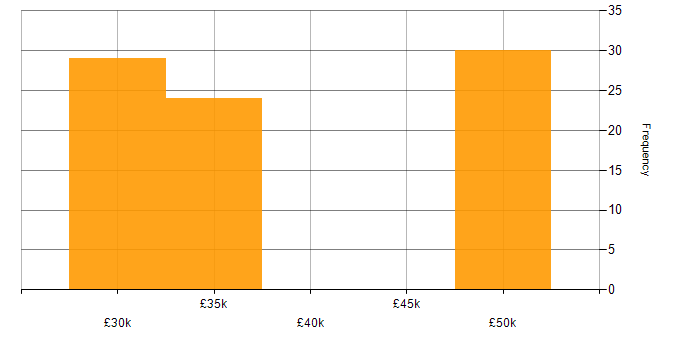 Salary histogram for 3D Developer in the South West