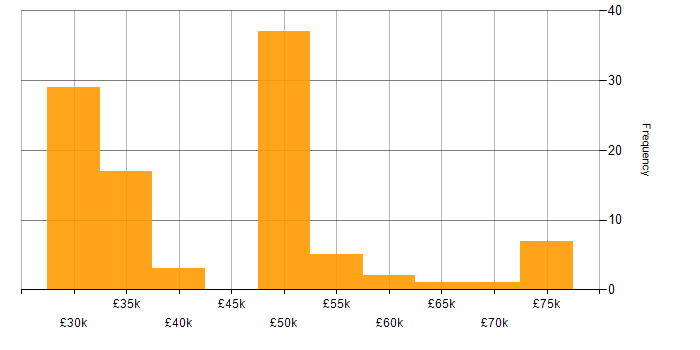 Salary histogram for 3D Developer in the UK excluding London