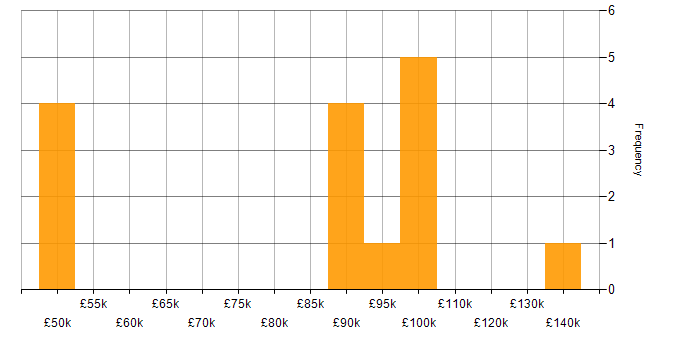 Salary histogram for 3D Graphics in London