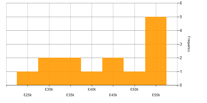 Salary histogram for 3D Printing in England