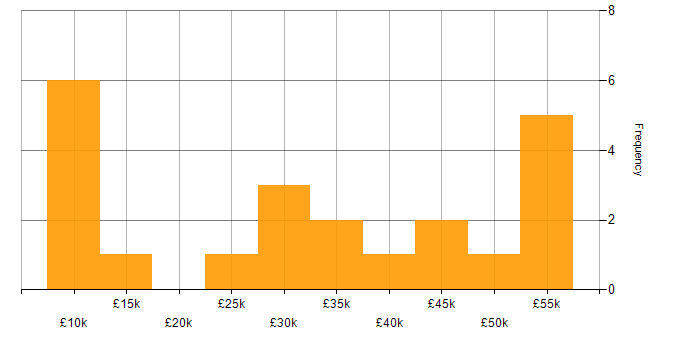 Salary histogram for 3D Printing in the UK