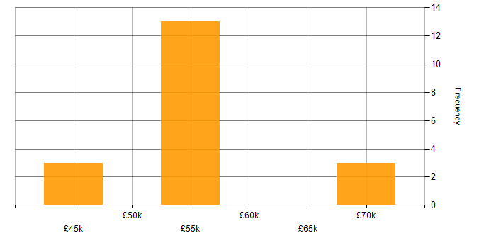 Salary histogram for 3D Rendering in the UK excluding London