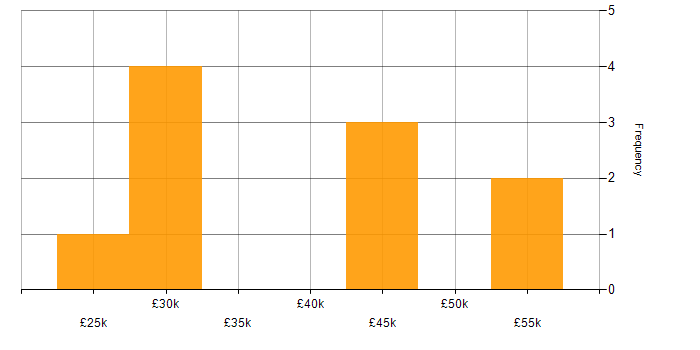 Salary histogram for 3ds Max in the UK