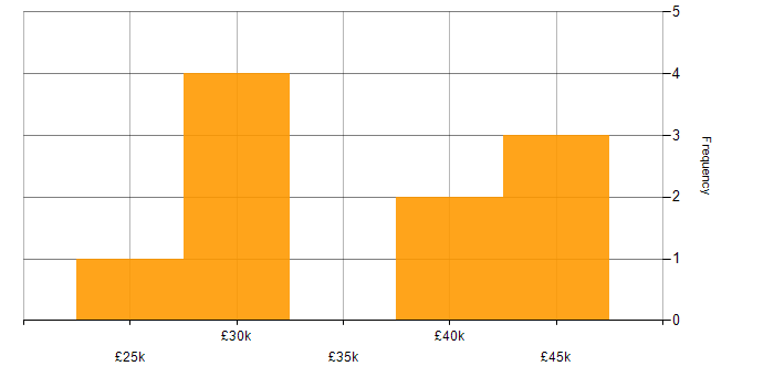 Salary histogram for 3ds Max in the UK excluding London
