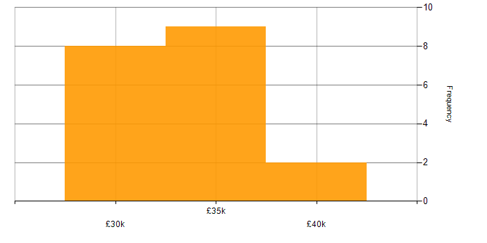 Salary histogram for 3G in England