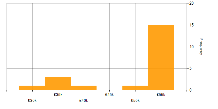 Salary histogram for 3PAR in the UK excluding London