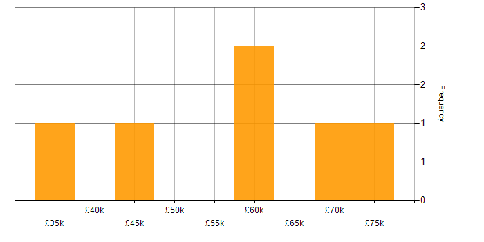 Salary histogram for 3rd Line Engineer in Central London
