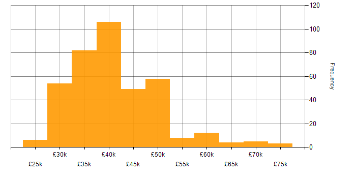 Salary histogram for 3rd Line Engineer in England
