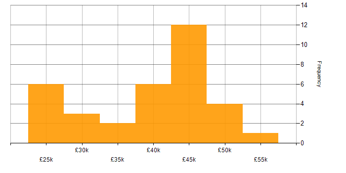 Salary histogram for 3rd Line Engineer in Hampshire