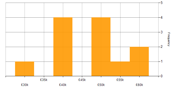 Salary histogram for 3rd Line Engineer in Manchester