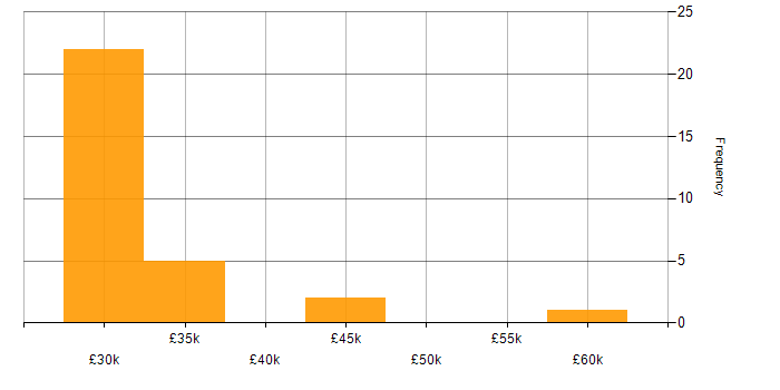 Salary histogram for 3rd Line Engineer in Newcastle upon Tyne