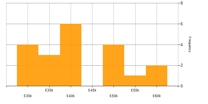 Salary histogram for 3rd Line Engineer in the North West