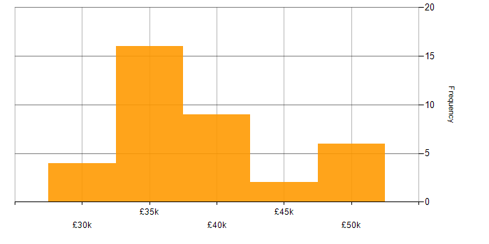 Salary histogram for 3rd Line Engineer in the West Midlands
