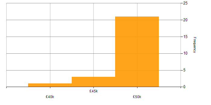 Salary histogram for 3rd Line Engineer in Wiltshire