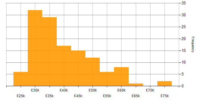 3rd Line Engineer salary histogram for jobs with a WFH option