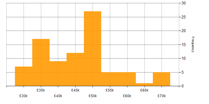 Salary histogram for 3rd Line Infrastructure Engineer in England
