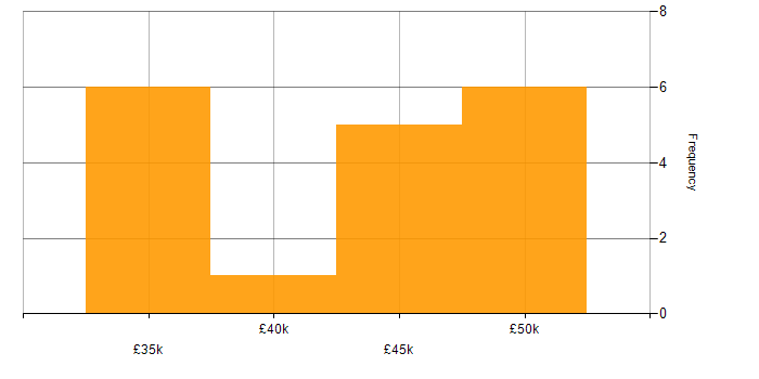Salary histogram for 3rd Line Infrastructure Engineer in the Midlands