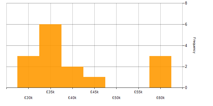 Salary histogram for 3rd Line Infrastructure Engineer in the North of England