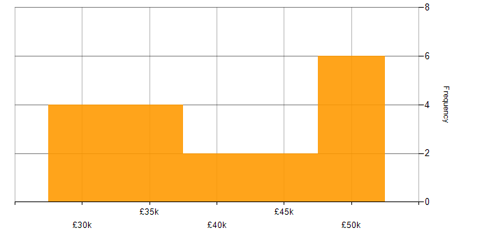 Salary histogram for 3rd Line Infrastructure Engineer in the South East