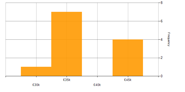 Salary histogram for 3rd Line Infrastructure Support in the Midlands
