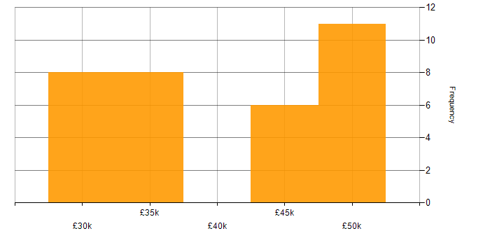 Salary histogram for 3rd Line Infrastructure Support in the UK excluding London
