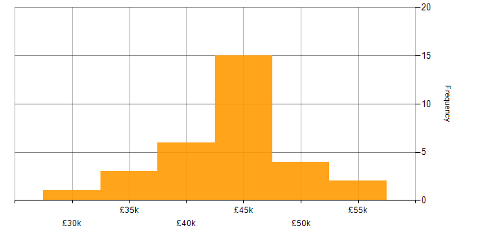 Salary histogram for 3rd Line Network Engineer in the UK